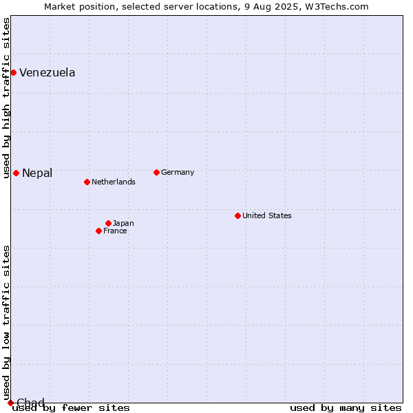 Market position of Nepal vs. Venezuela vs. Chad