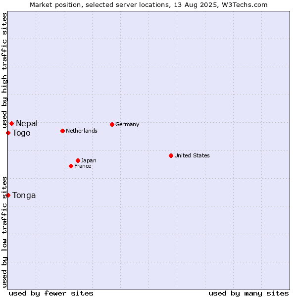 Market position of Nepal vs. Togo vs. Tonga