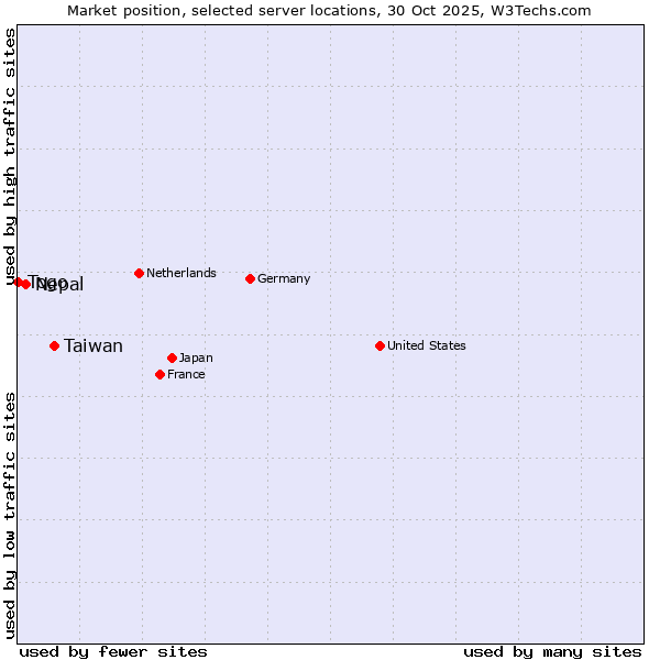 Market position of Taiwan vs. Nepal vs. Togo