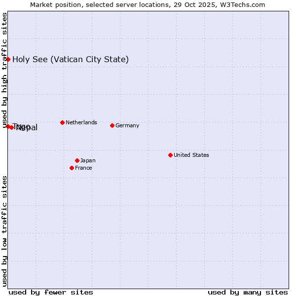 Market position of Nepal vs. Holy See (Vatican City State) vs. Togo