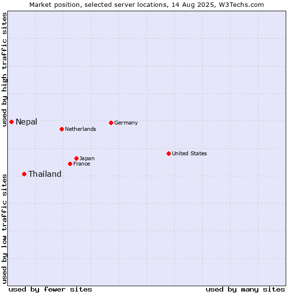 Market position of Thailand vs. Nepal