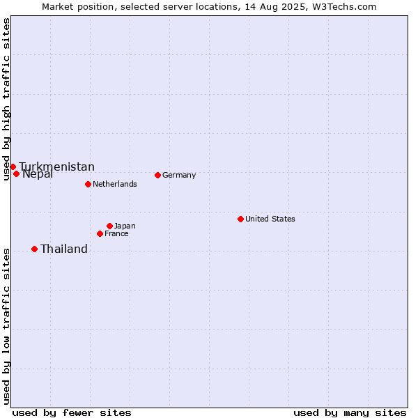 Market position of Thailand vs. Nepal vs. Turkmenistan