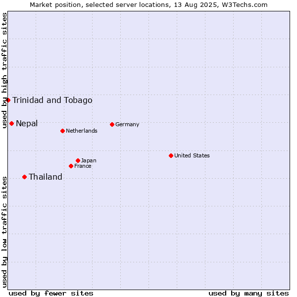 Market position of Thailand vs. Nepal vs. Trinidad and Tobago