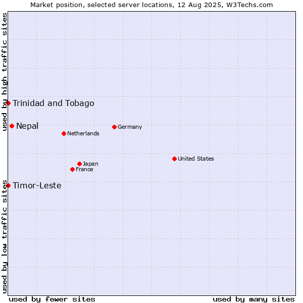 Market position of Nepal vs. Timor-Leste vs. Trinidad and Tobago