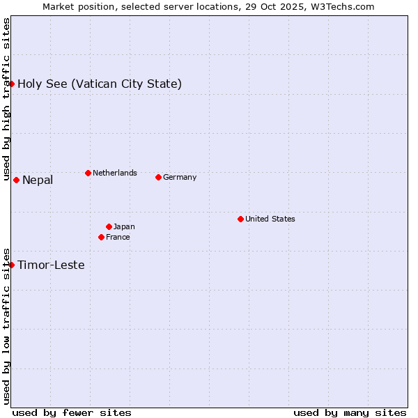 Market position of Nepal vs. Timor-Leste vs. Holy See (Vatican City State)