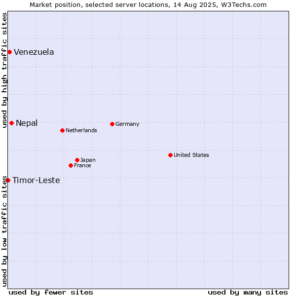 Market position of Nepal vs. Venezuela vs. Timor-Leste
