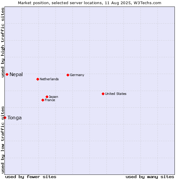 Market position of Nepal vs. Tonga