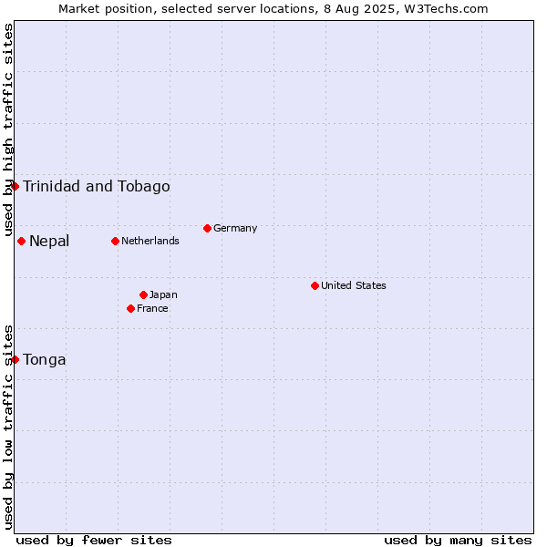 Market position of Nepal vs. Trinidad and Tobago vs. Tonga