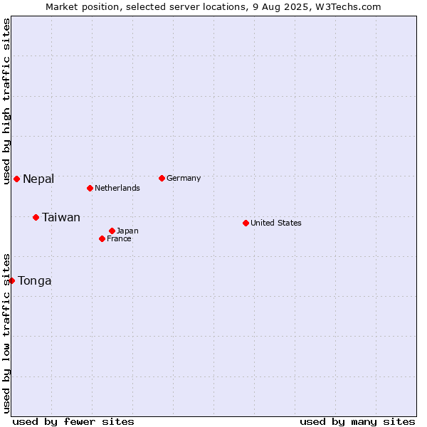 Market position of Taiwan vs. Nepal vs. Tonga