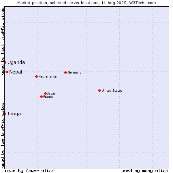 Market position of Nepal vs. Uganda vs. Tonga