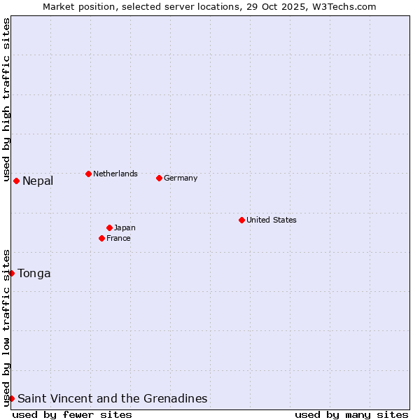 Market position of Nepal vs. Saint Vincent and the Grenadines vs. Tonga