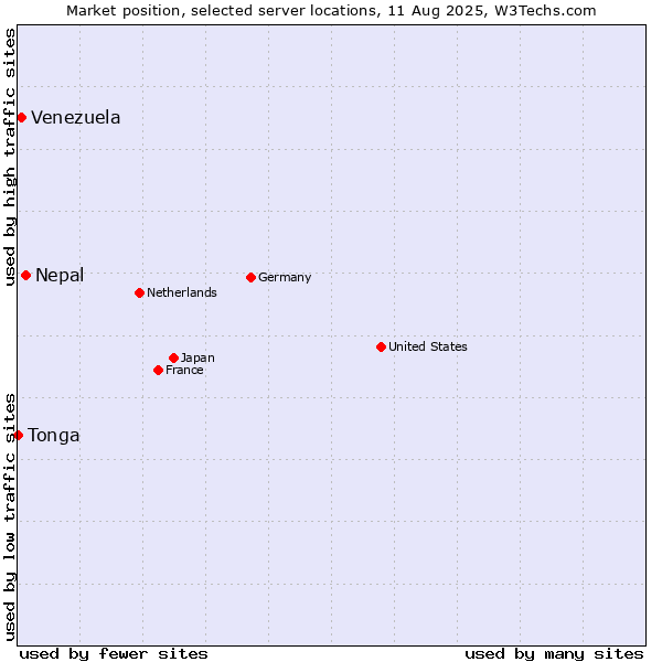 Market position of Nepal vs. Venezuela vs. Tonga