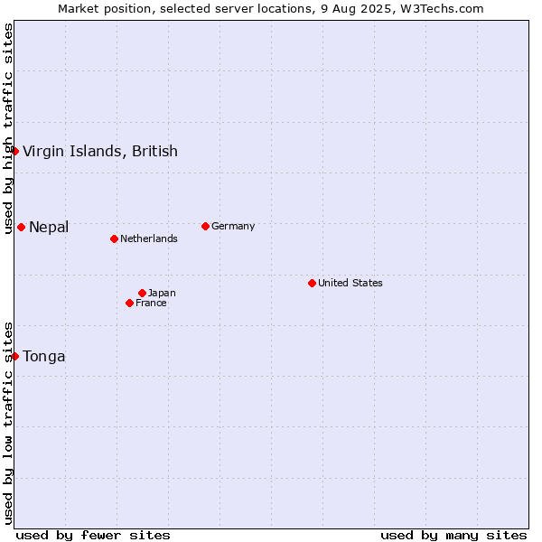 Market position of Nepal vs. Virgin Islands, British vs. Tonga