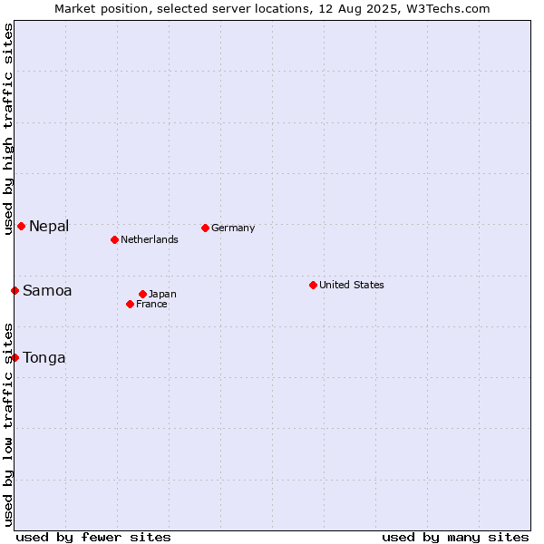 Market position of Nepal vs. Samoa vs. Tonga