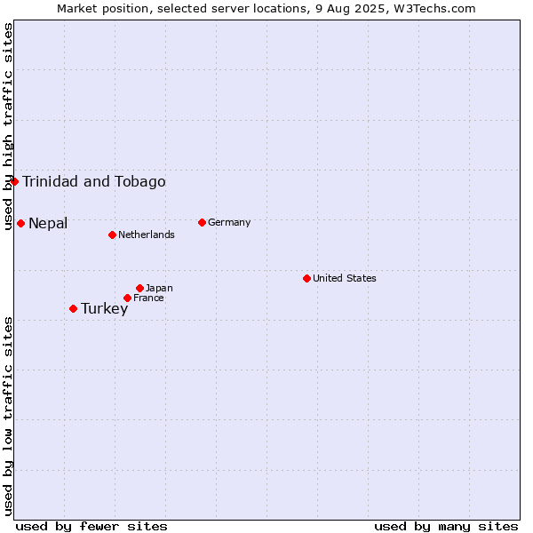 Market position of Turkey vs. Nepal vs. Trinidad and Tobago