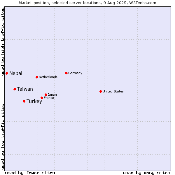 Market position of Turkey vs. Taiwan vs. Nepal