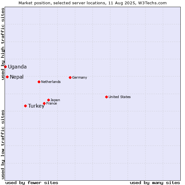 Market position of Turkey vs. Nepal vs. Uganda