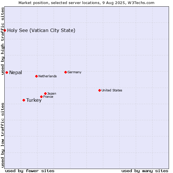 Market position of Turkey vs. Nepal vs. Holy See (Vatican City State)