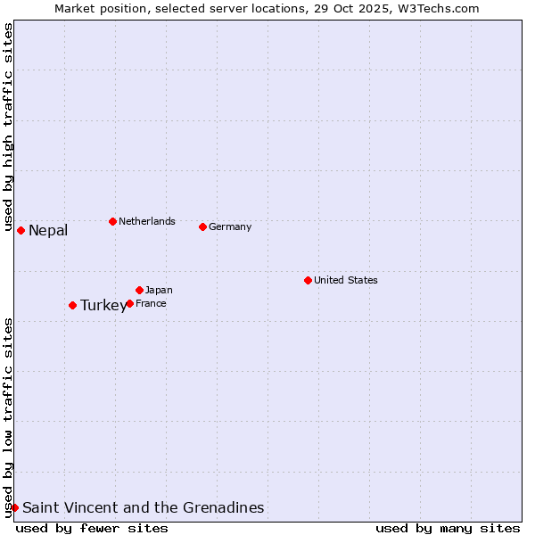 Market position of Turkey vs. Nepal vs. Saint Vincent and the Grenadines