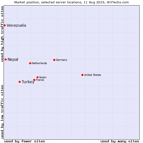 Market position of Turkey vs. Nepal vs. Venezuela