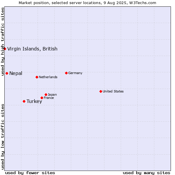 Market position of Turkey vs. Nepal vs. Virgin Islands, British