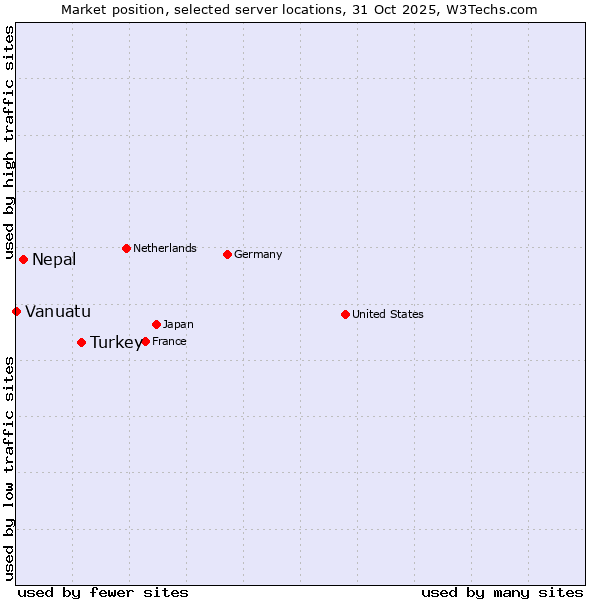 Market position of Turkey vs. Nepal vs. Vanuatu
