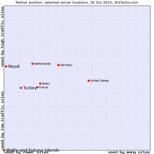 Market position of Turkey vs. Nepal vs. Wallis and Futuna Islands