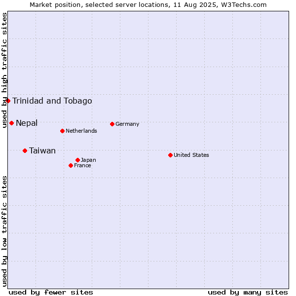Market position of Taiwan vs. Nepal vs. Trinidad and Tobago