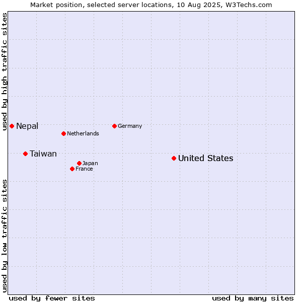 Market position of United States vs. Taiwan vs. Nepal
