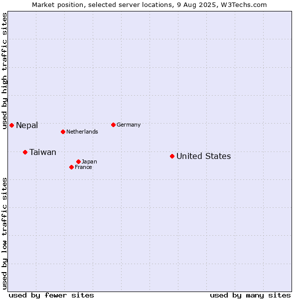 Market position of United States and territories vs. Taiwan vs. Nepal