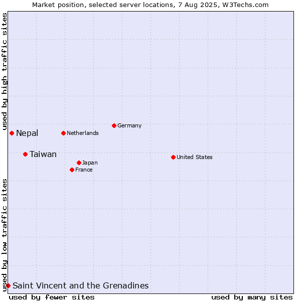 Market position of Taiwan vs. Nepal vs. Saint Vincent and the Grenadines