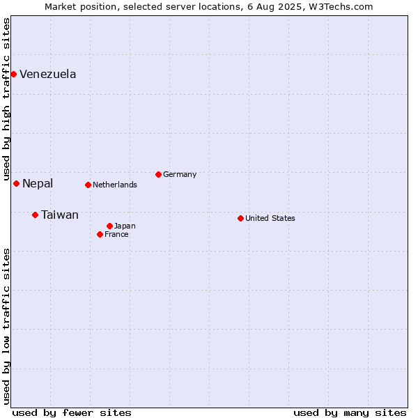 Market position of Taiwan vs. Nepal vs. Venezuela