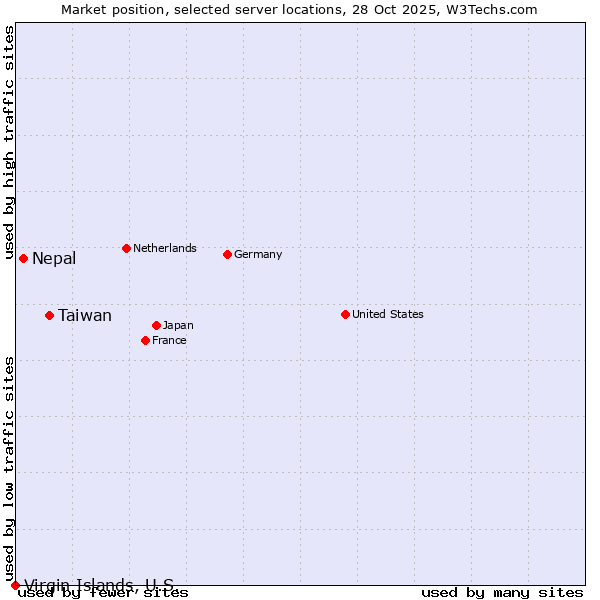 Market position of Taiwan vs. Nepal vs. Virgin Islands, U.S.