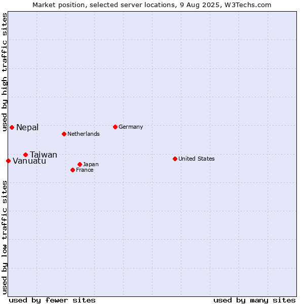 Market position of Taiwan vs. Nepal vs. Vanuatu