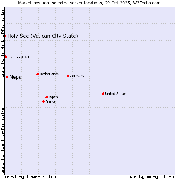 Market position of Nepal vs. Tanzania vs. Holy See (Vatican City State)