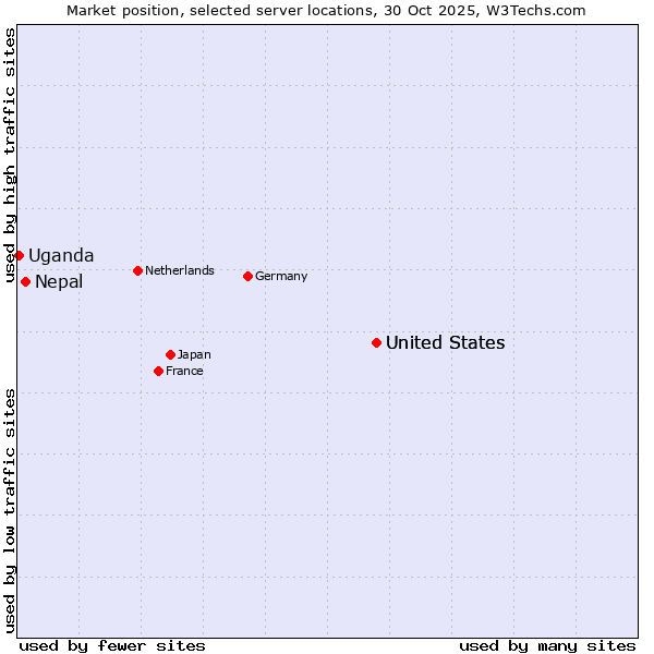 Market position of United States vs. Nepal vs. Uganda