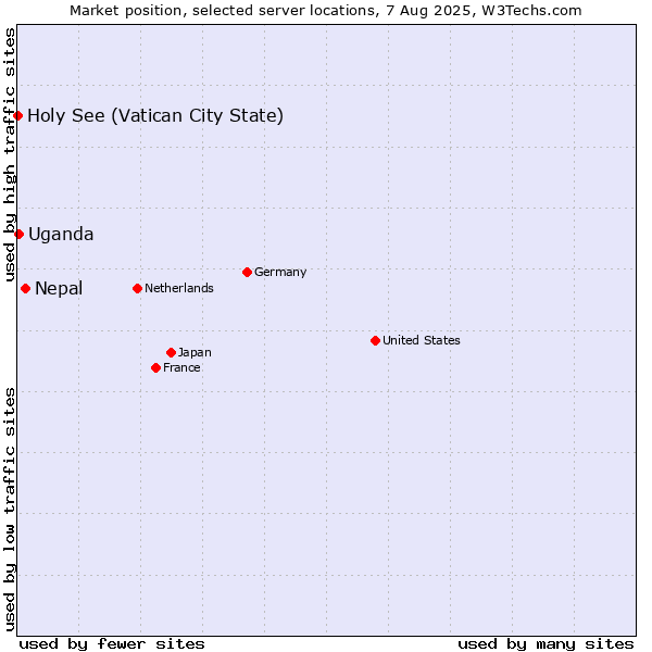 Market position of Nepal vs. Uganda vs. Holy See (Vatican City State)