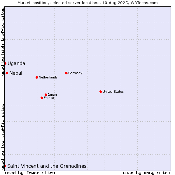 Market position of Nepal vs. Uganda vs. Saint Vincent and the Grenadines