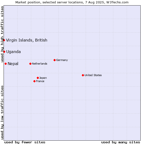 Market position of Nepal vs. Uganda vs. Virgin Islands, British