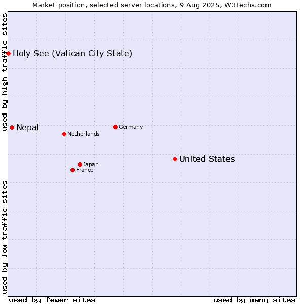 Market position of United States vs. Nepal vs. Holy See (Vatican City State)