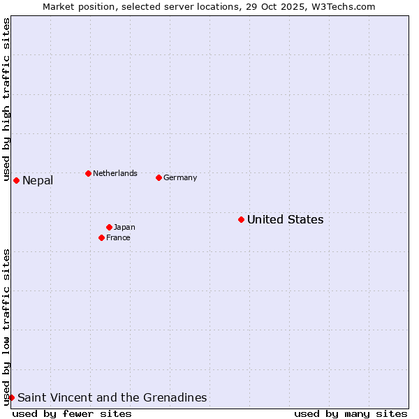 Market position of United States vs. Nepal vs. Saint Vincent and the Grenadines