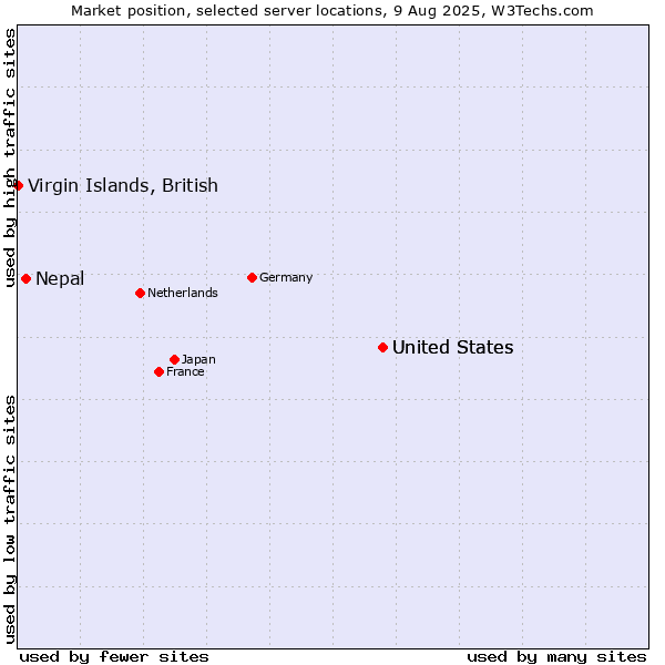 Market position of United States vs. Nepal vs. Virgin Islands, British