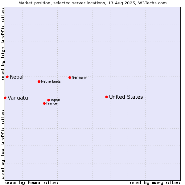 Market position of United States vs. Nepal vs. Vanuatu