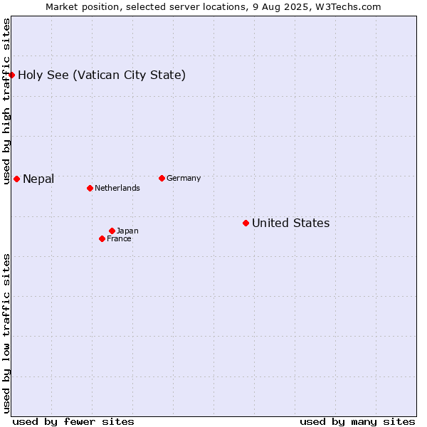 Market position of United States and territories vs. Nepal vs. Holy See (Vatican City State)