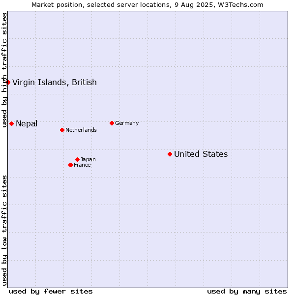 Market position of United States and territories vs. Nepal vs. Virgin Islands, British