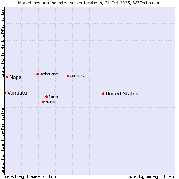 Market position of United States and territories vs. Nepal vs. Vanuatu