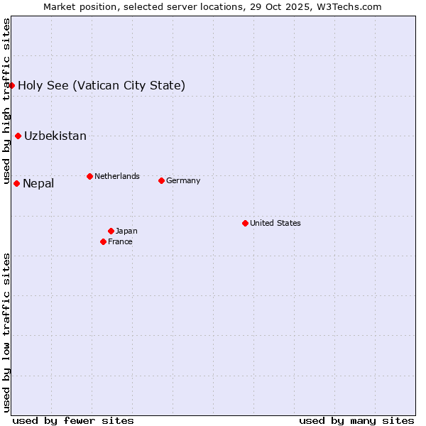 Market position of Uzbekistan vs. Nepal vs. Holy See (Vatican City State)