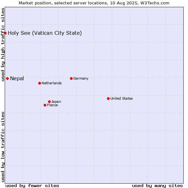Market position of Nepal vs. Holy See (Vatican City State)