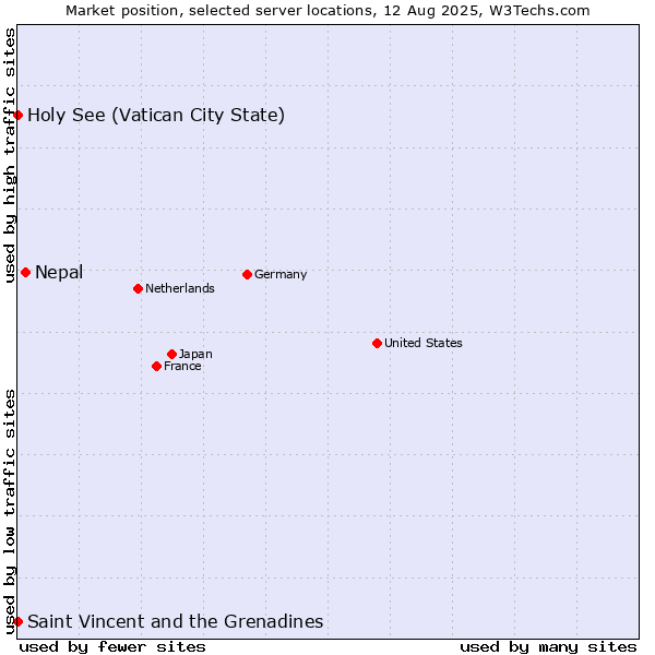 Market position of Nepal vs. Holy See (Vatican City State) vs. Saint Vincent and the Grenadines