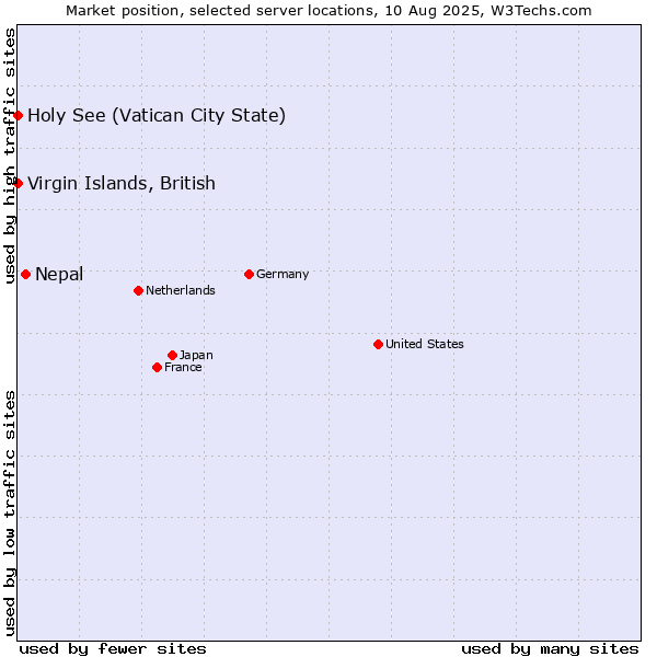 Market position of Nepal vs. Holy See (Vatican City State) vs. Virgin Islands, British